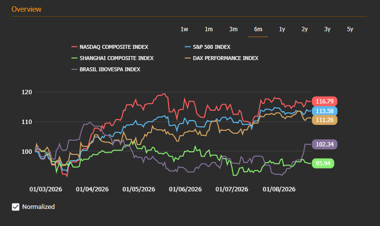 Global stock indices performance — 2026-09-07