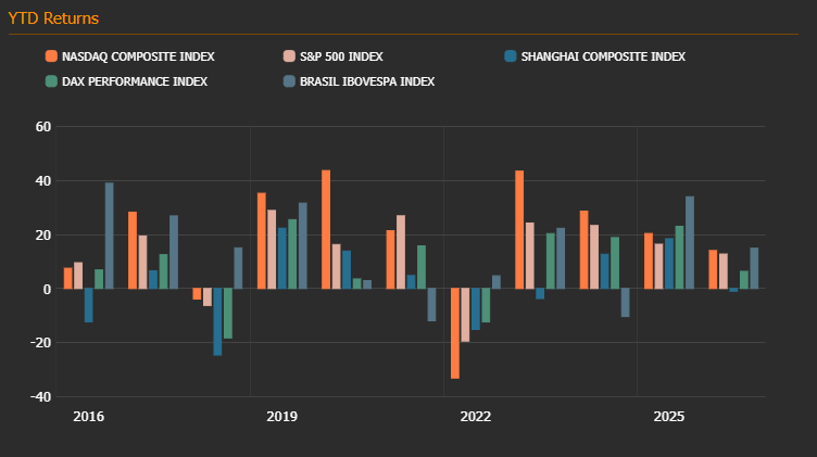 Global stock indices weekly changes — 2026-09-07