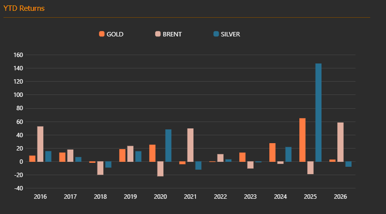 Commodity weekly changes — 2026-09-07