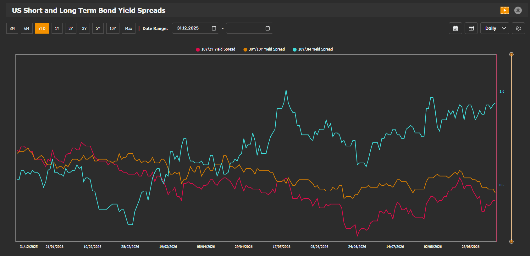 US Treasury yield curve — 2026-09-07