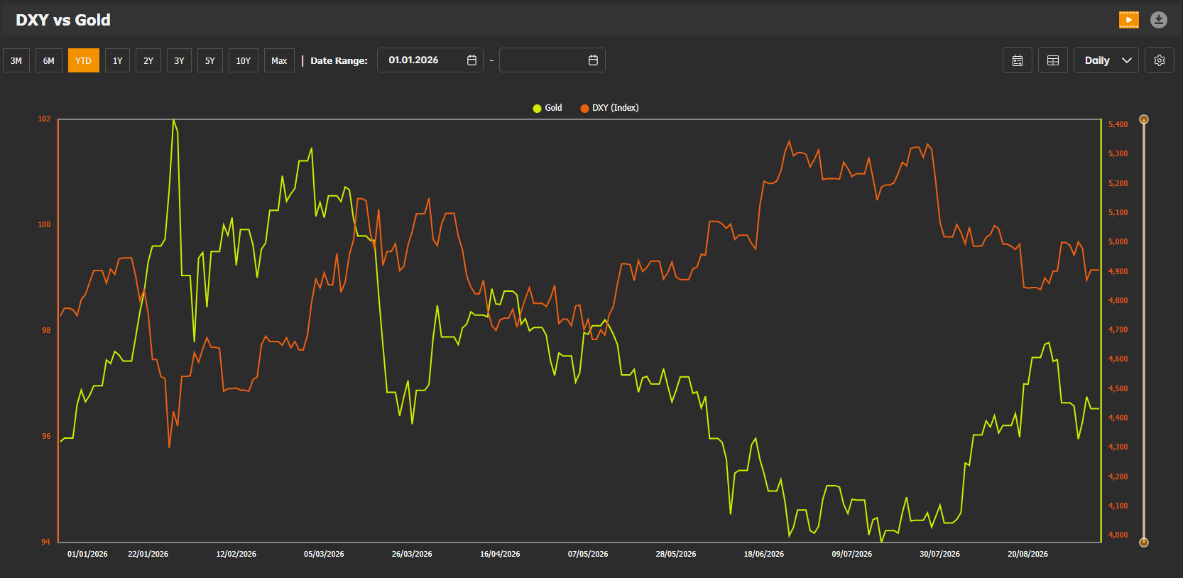 Gold and US Dollar Index — 2026-09-07