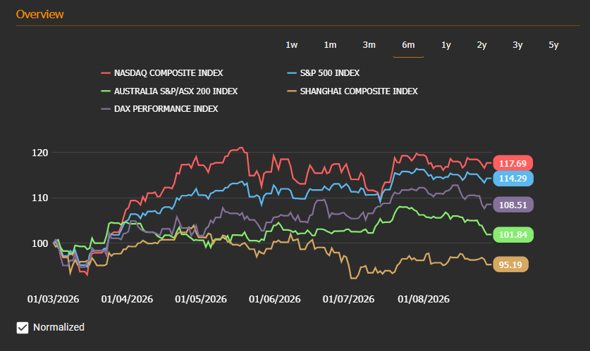 Global stock indices performance — 2026-09-14