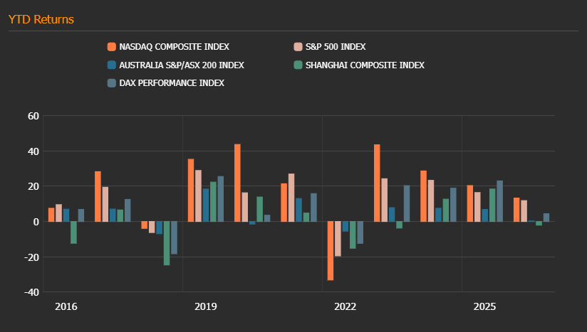 Global stock indices weekly changes — 2026-09-14