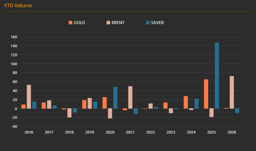 Commodity weekly changes — 2026-09-14