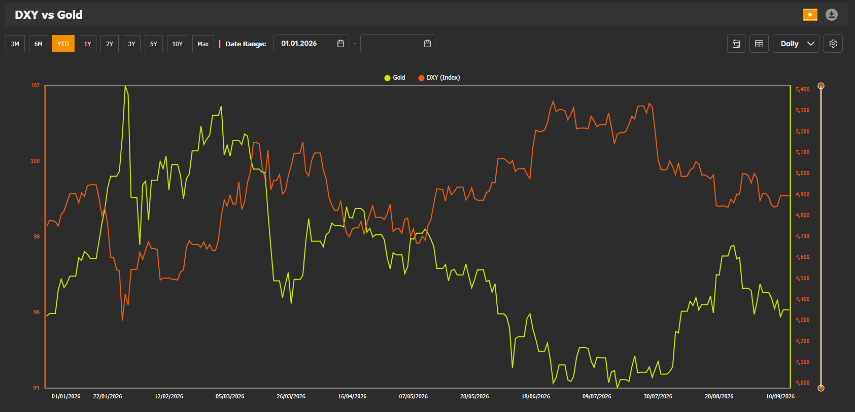 Gold and US Dollar Index — 2026-09-14