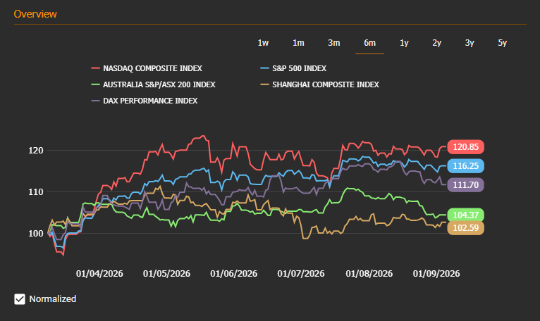 Global stock indices performance — 2026-09-21