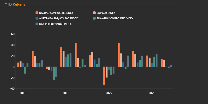 Global stock indices weekly changes — 2026-09-21