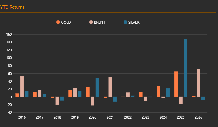 Commodity weekly changes — 2026-09-21