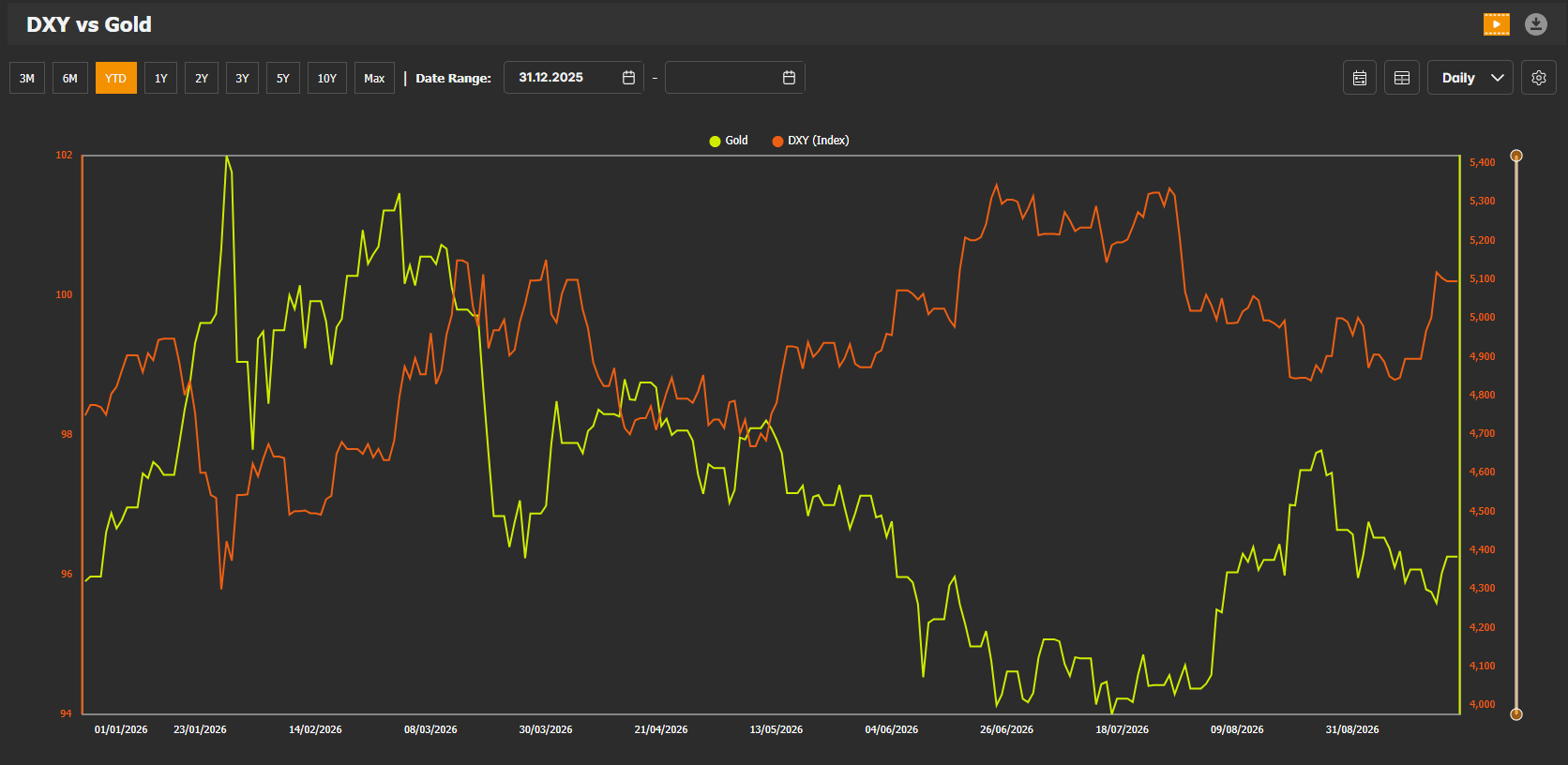 Gold and US Dollar Index — 2026-09-21