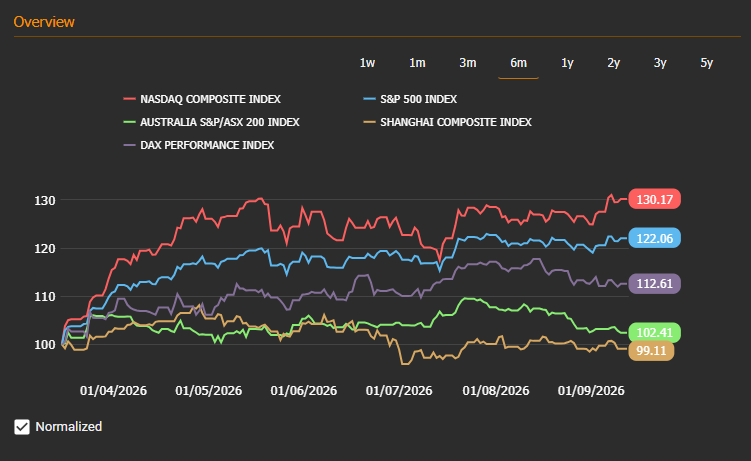 Global stock indices performance — 2026-09-28