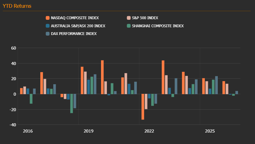 Global stock indices weekly changes — 2026-09-28