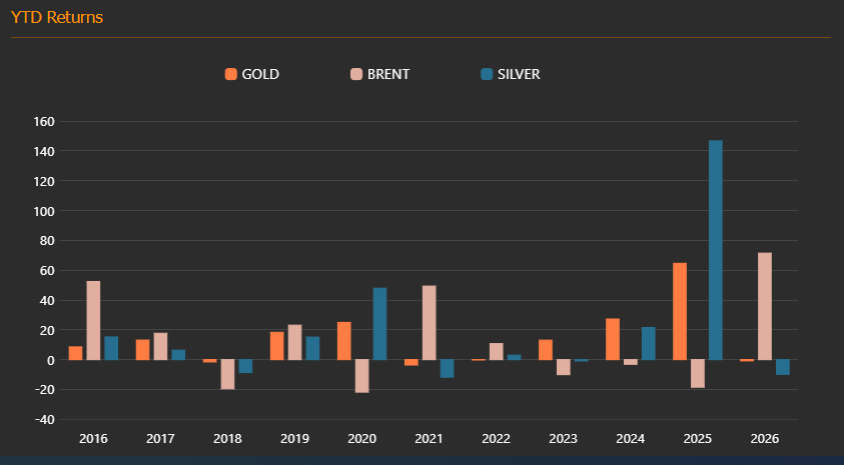 Commodity weekly changes — 2026-09-28