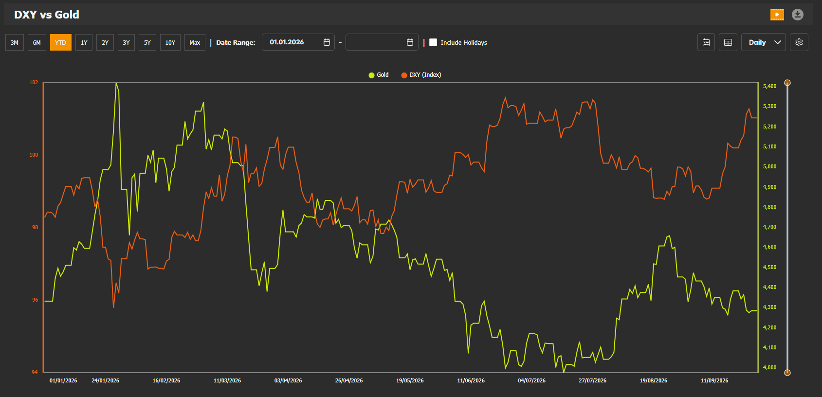 Gold and US Dollar Index — 2026-09-28