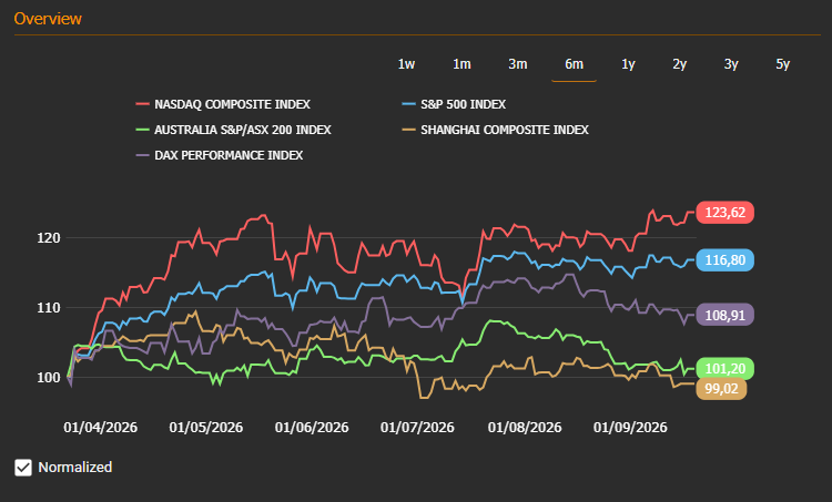 Global stock indices performance — 2026-10-05
