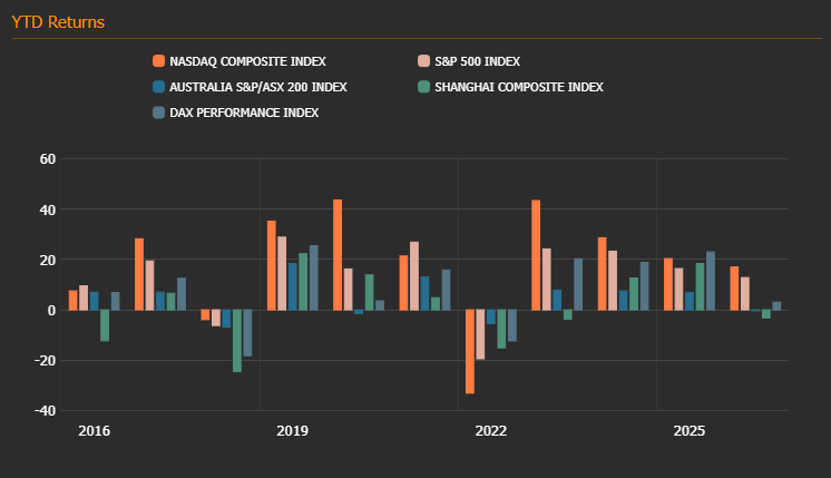 Global stock indices weekly changes — 2026-10-05