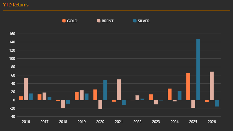 Commodity weekly changes — 2026-10-05