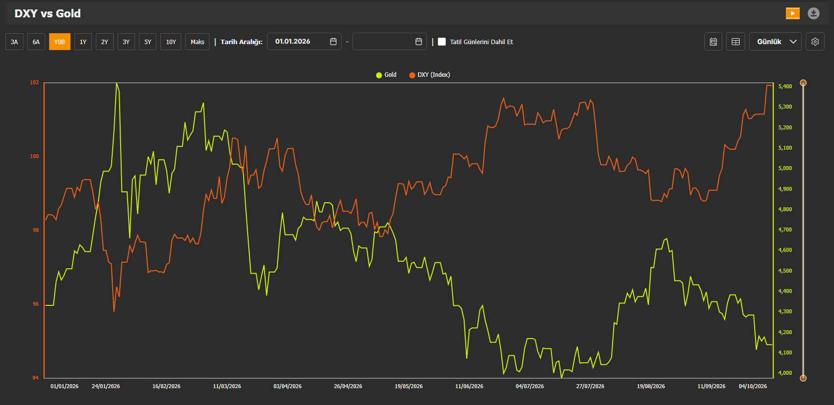 Gold and US Dollar Index — 2026-10-05