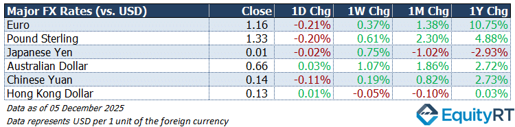 Market indicators
