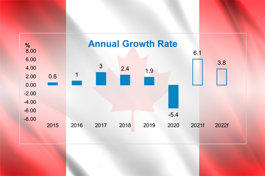 Canada – 6 Economic Charts to Watch