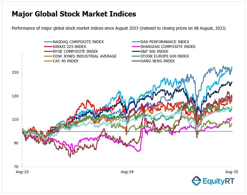 Stock performance since 8 August 2025 to August 2025