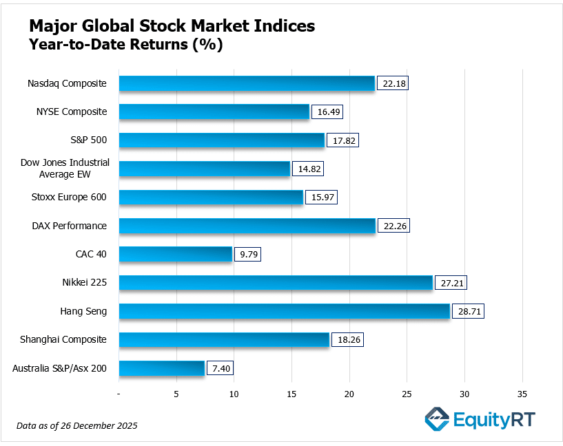 Year to date Global stock Indices