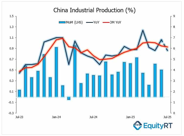 China inflation rate percentage Month on Month and Year on Year - July 2021 to July 2025