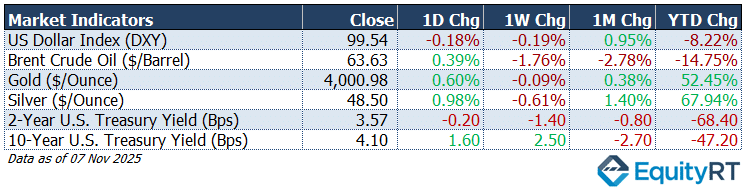 Market Indicators
