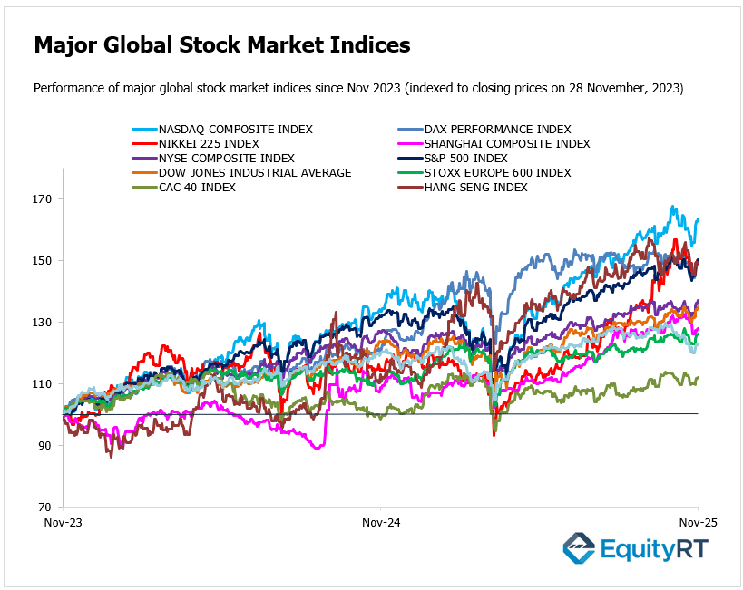 Performance of major global stock market indices since Nov 2023