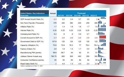 US Inflation fears tops recovery hopes
