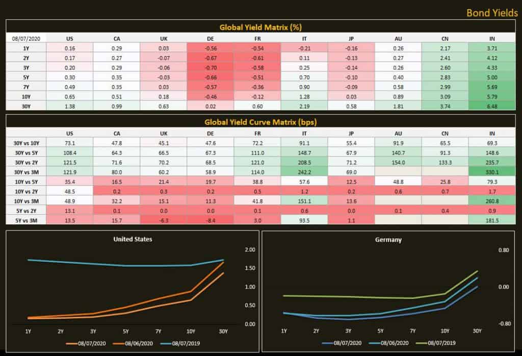 Government Bond Yields