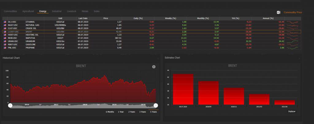 Commodity Prices