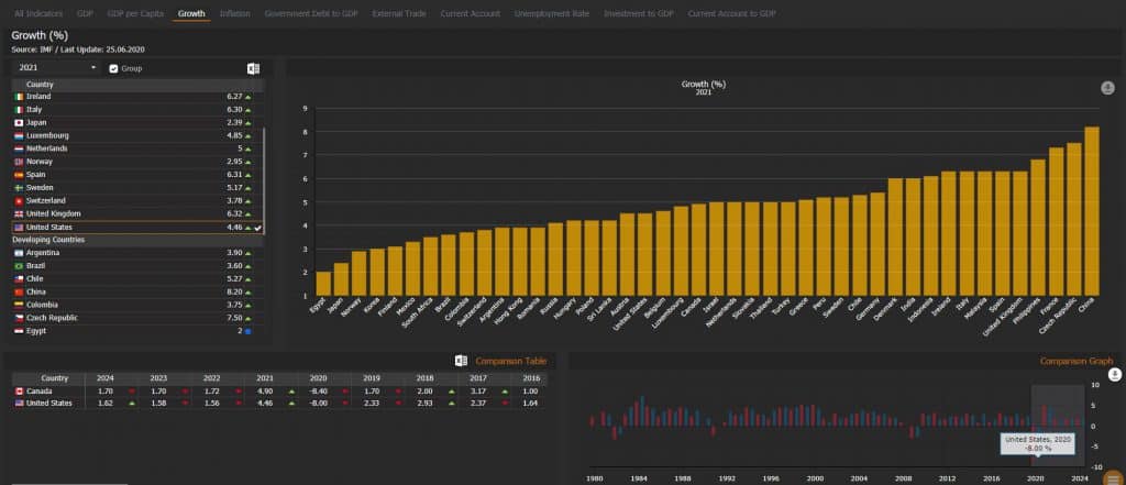 Global Economic Data
